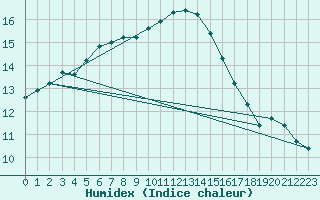 Courbe de l'humidex pour Cambrai / Epinoy (62)