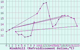 Courbe du refroidissement olien pour Dinard (35)