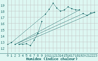 Courbe de l'humidex pour Alistro (2B)