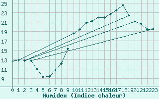 Courbe de l'humidex pour Saint-Auban (04)