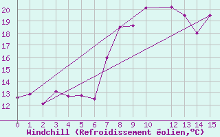 Courbe du refroidissement olien pour Santo Pietro Di Tenda (2B)