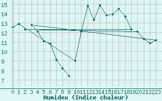 Courbe de l'humidex pour Hd-Bazouges (35)