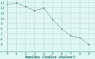 Courbe de l'humidex pour Waiouru