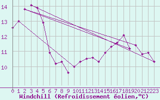 Courbe du refroidissement olien pour Plussin (42)