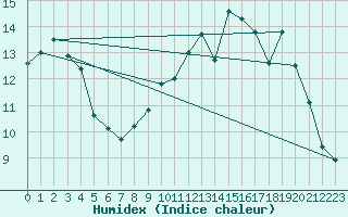 Courbe de l'humidex pour Langres (52) 