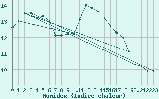 Courbe de l'humidex pour Braintree Andrewsfield