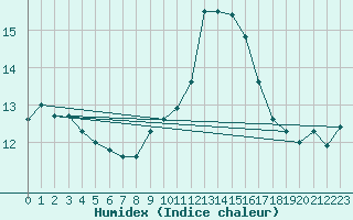 Courbe de l'humidex pour Montpellier (34)