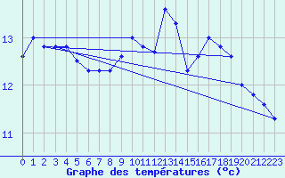 Courbe de tempratures pour Elsenborn (Be)