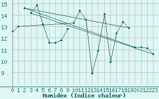 Courbe de l'humidex pour Nevers (58)