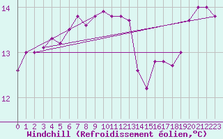 Courbe du refroidissement olien pour Le Talut - Belle-Ile (56)