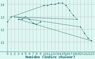 Courbe de l'humidex pour Harville (88)