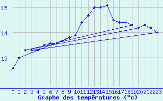 Courbe de tempratures pour Pointe du Raz (29)