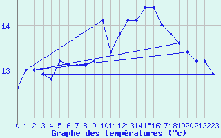 Courbe de tempratures pour Cap de la Hague (50)