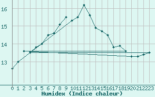 Courbe de l'humidex pour Loehnberg-Obershause