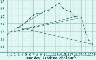 Courbe de l'humidex pour Brest (29)