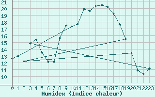 Courbe de l'humidex pour Santo Pietro Di Tenda (2B)