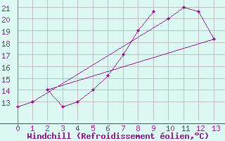 Courbe du refroidissement olien pour Larissa Airport