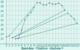 Courbe de l'humidex pour Leinefelde