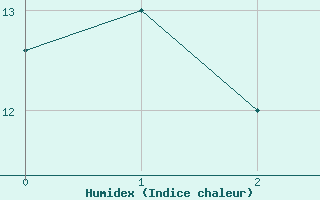 Courbe de l'humidex pour Mackenzie, B. C.