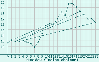 Courbe de l'humidex pour Montauban (82)