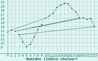 Courbe de l'humidex pour Nyon-Changins (Sw)