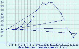 Courbe de tempratures pour Gaardsjoe