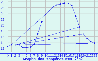 Courbe de tempratures pour Altheim, Kreis Biber