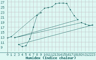 Courbe de l'humidex pour Rosiori De Vede