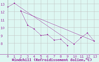 Courbe du refroidissement olien pour Saint-Sulpice (63)