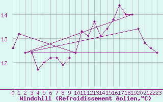Courbe du refroidissement olien pour Boulogne (62)