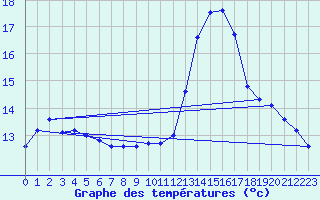 Courbe de tempratures pour Sainte-Ouenne (79)