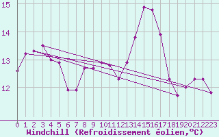 Courbe du refroidissement olien pour Cavalaire-sur-Mer (83)