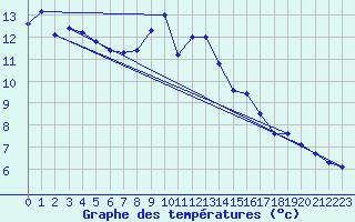 Courbe de tempratures pour Fichtelberg