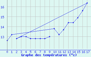 Courbe de tempratures pour Corrientes Aero.