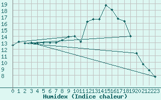 Courbe de l'humidex pour Saint-Dizier (52)