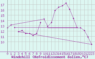 Courbe du refroidissement olien pour Saint-Clment-de-Rivire (34)