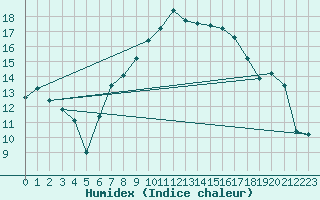 Courbe de l'humidex pour Meiningen