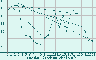 Courbe de l'humidex pour Ciudad Real (Esp)