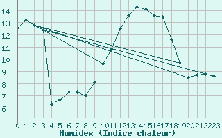 Courbe de l'humidex pour Douzens (11)