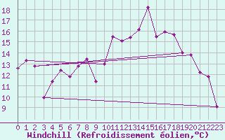 Courbe du refroidissement olien pour Plaffeien-Oberschrot