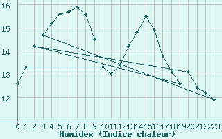 Courbe de l'humidex pour La Roche-sur-Yon (85)