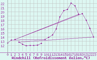 Courbe du refroidissement olien pour Lhospitalet (46)