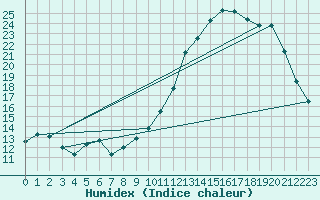 Courbe de l'humidex pour Quimperl (29)