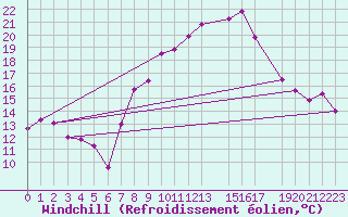 Courbe du refroidissement olien pour Estepona