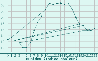 Courbe de l'humidex pour Stabio