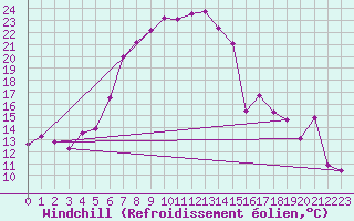 Courbe du refroidissement olien pour Bivio