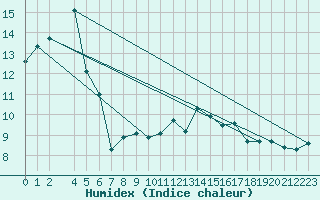 Courbe de l'humidex pour Variscourt (02)