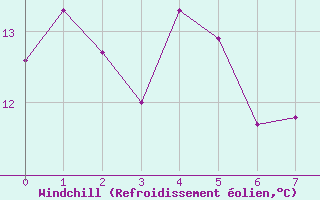 Courbe du refroidissement olien pour Koksijde (Be)