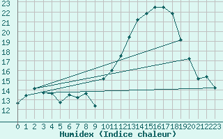 Courbe de l'humidex pour Puissalicon (34)