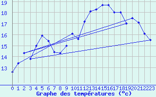 Courbe de tempratures pour la bouée 6201066